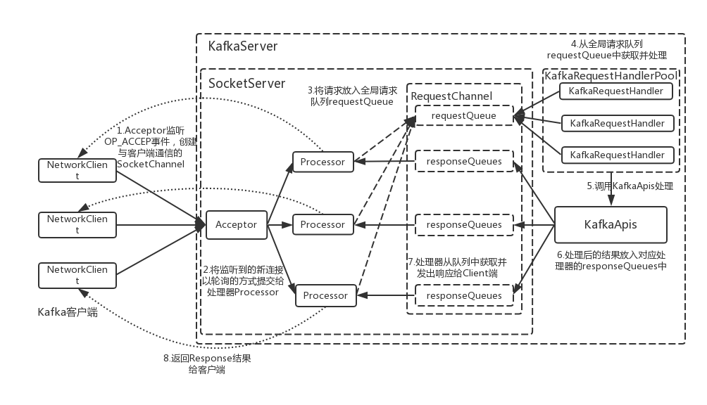 Kafka Server 网络通信框架图
