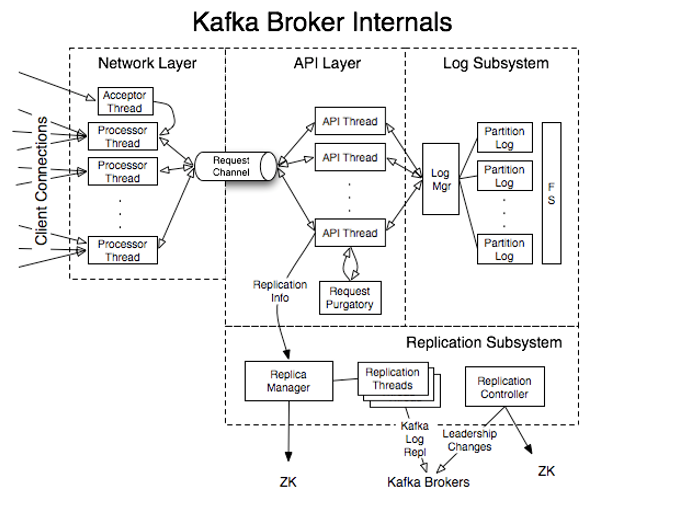 Kafka Server 网络通信框架图
